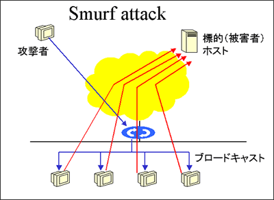 Smurf attack （スマーフ攻撃）図