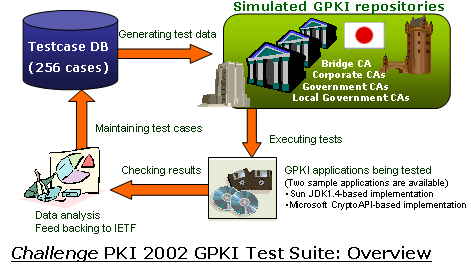 GPKI Test Suite Overview