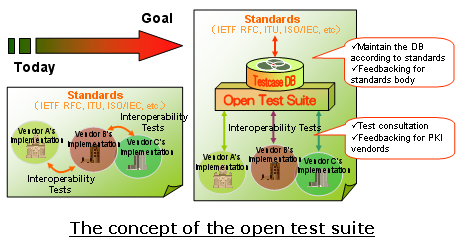 Concept of the open test suite