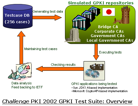 GPKI Test Suite Overview