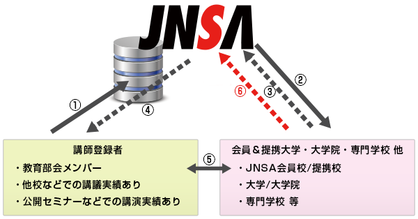 図:「情報セキュリティ講師紹介」運用フロー