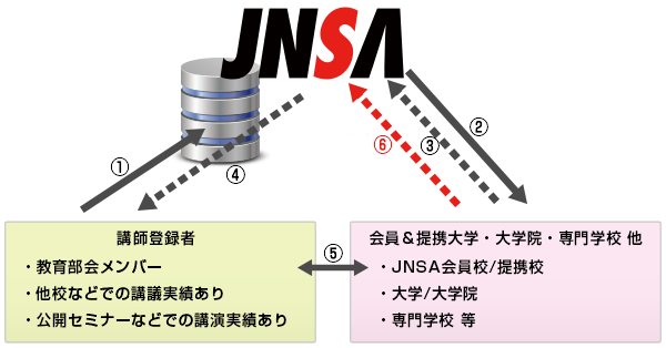 図：「情報セキュリティ講師紹介」運用フロー