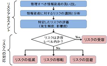 は と リスク アセスメント