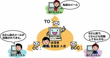 TO:、CC:、BCC:すべてに宛先を指定した場合の図