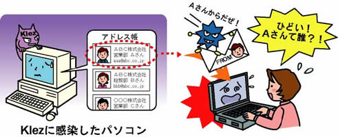 電子メールを介した感染例図