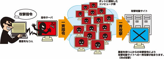 ボットネットワークの脅威 の図