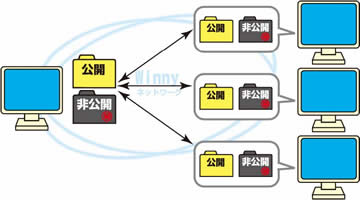 ファイル共有ソフト説明図