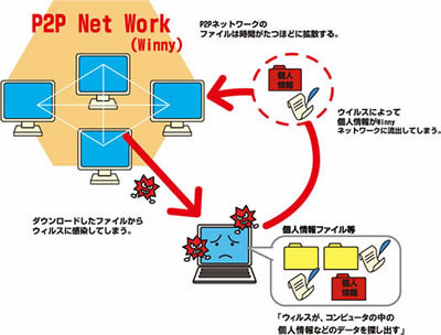 ファイル共有ソフトによる情報漏えい図