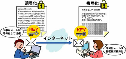 暗号化説明図