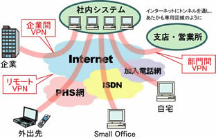 VPN（Virtual Private Network）図
