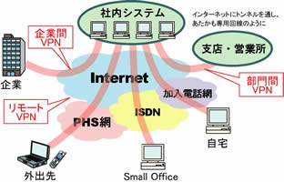 VPN(Virtual Private Network)図
