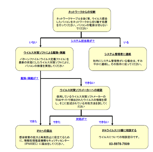 対応フロー図