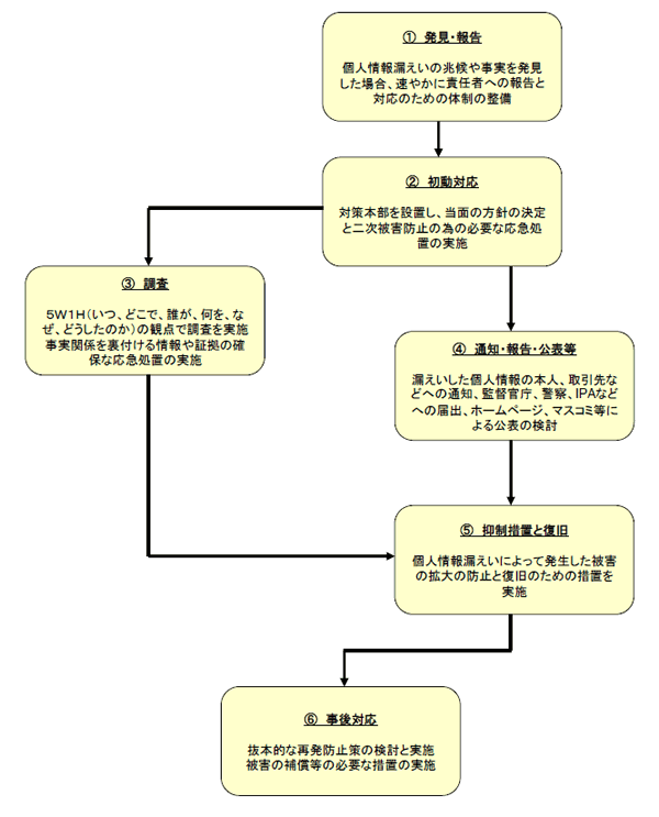 個人情報漏えい対応フロー図