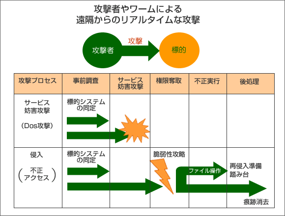 attack （攻撃）、攻撃者（attacker）図