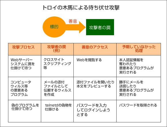 Trojan horse (トロイの木馬)図