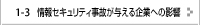 情報セキュリティ事故が与える企業への影響