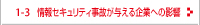 情報セキュリティ事故が与える企業への影響