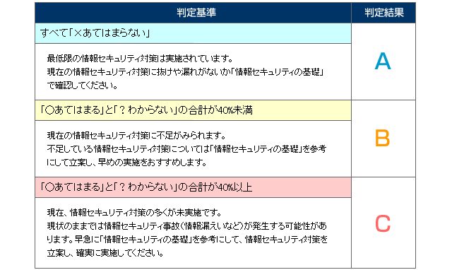 情報セキュリティ対策セルフチェック お役立ちツール