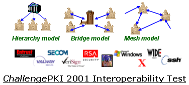 ChallengePKI 2001 Interoperability Test: Overview