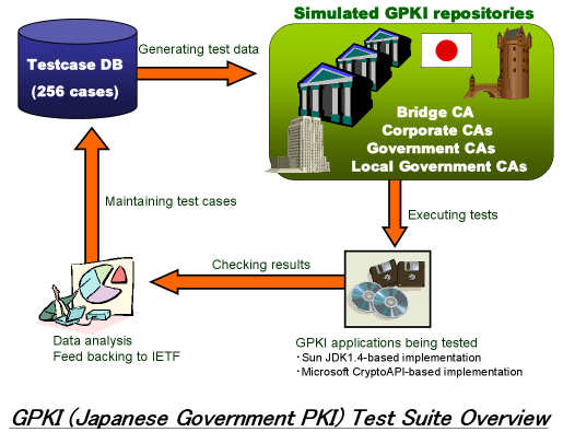 GPKI Test Suite Overview