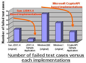 Number of failed test cases versus each implementations