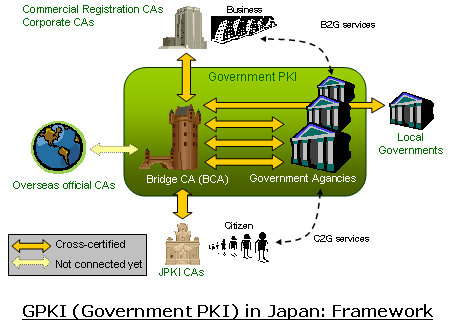 GPKI Overview