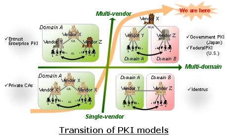Transition of PKI