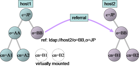 image of LDAP referral