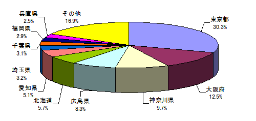 図1 ： 都道府県別受講回数