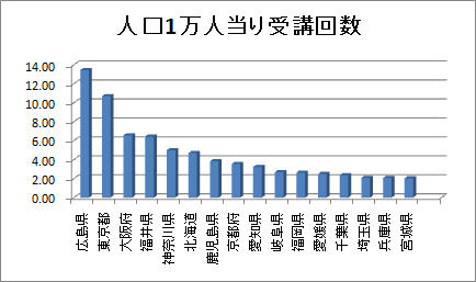 図2 ： 人口1万人当り受講回数（2回以上の都道府県）