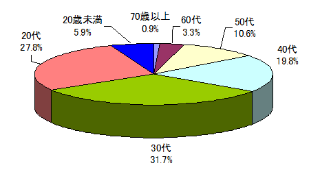 図3：年代別受講回数