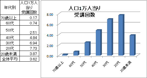 図4：年代別人口1万人当りの受講回数