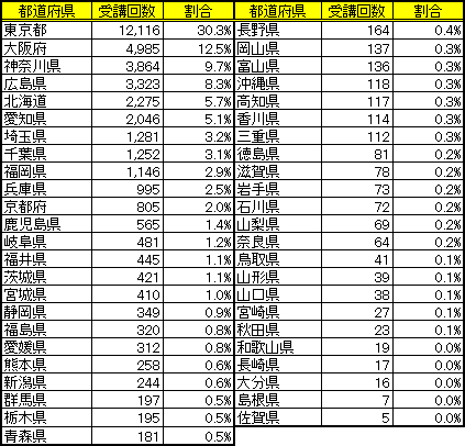 表1：都道府県別受講回数