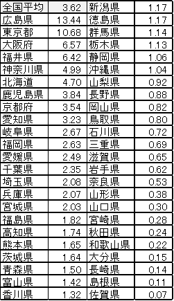 表2：人口1万人当り受講回数