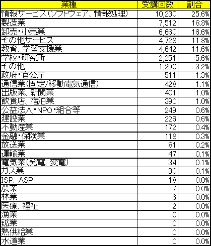 表3：業種別受講回数