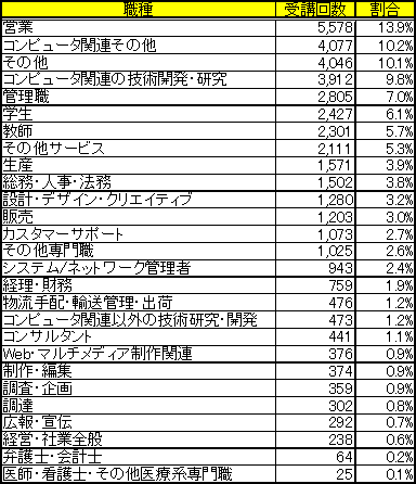 表4：職種別受講回数