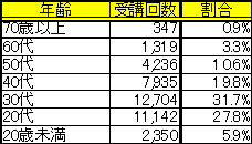 表5：年代別受講回数