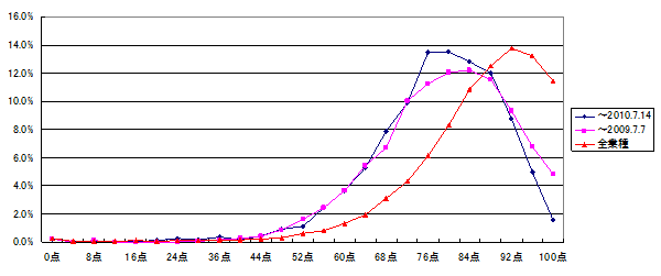 図8 ： 点数分布・卸売・小売業