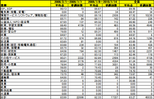 表6：業種別平均点