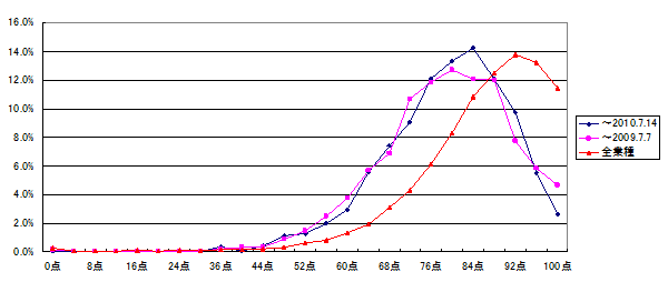 図10 ： 点数分布・営業