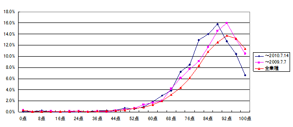 図11：点数分布・管理職