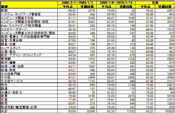 表7：職種別平均点