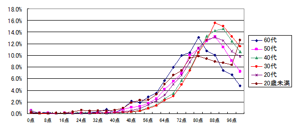 図12：年代別点数分布