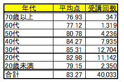 表8：年代別平均点