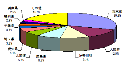 図13 ： 都道府県別受講回数