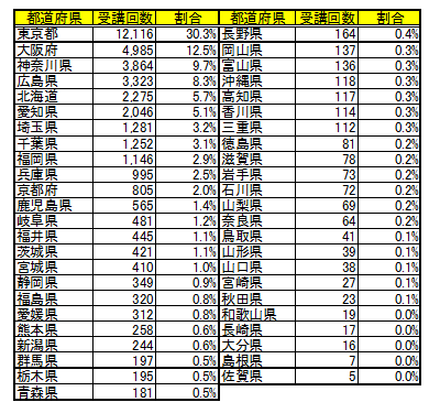 表9 ： 都道府県別受講回数