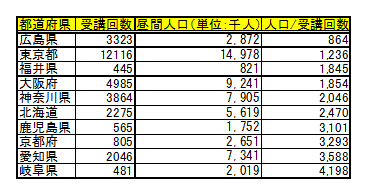 表10： 都道府県別の人口／受講回数