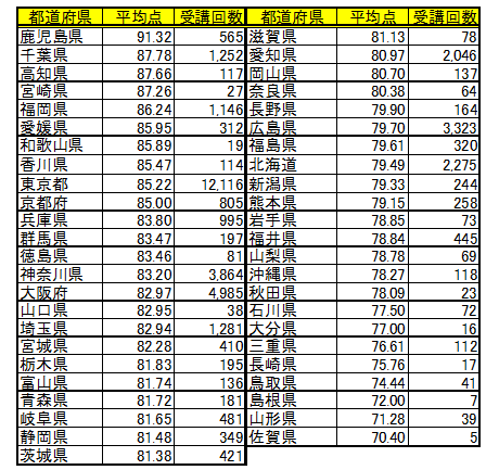 表11： 都道府県別平均点