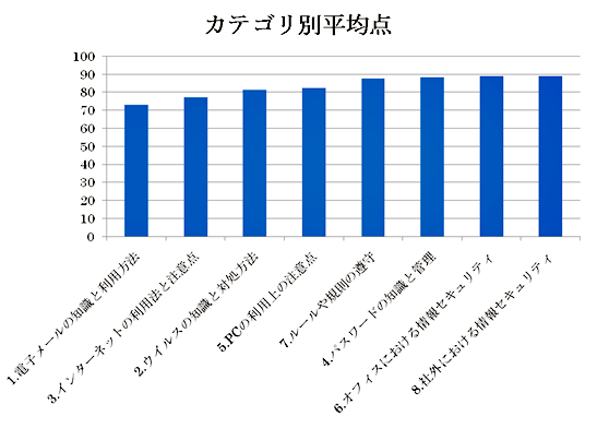 図14：カテゴリ別平均点