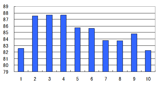 図15 ： 受講回数別平均点